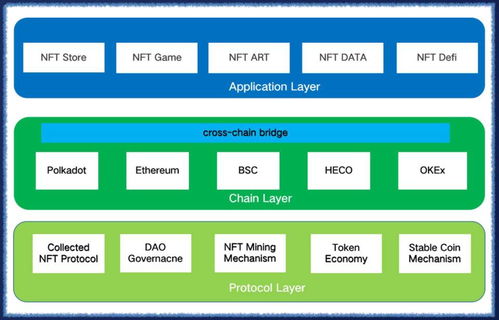三分钟了解跨链 nft 基础设施 dnft 协议