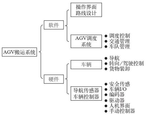 工业4.0 智能工厂的智能物流系统应用