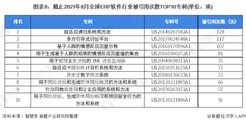 收藏 2021年中国erp软件技术发展现状及竞争格局分析 专利总价值将近9亿美元